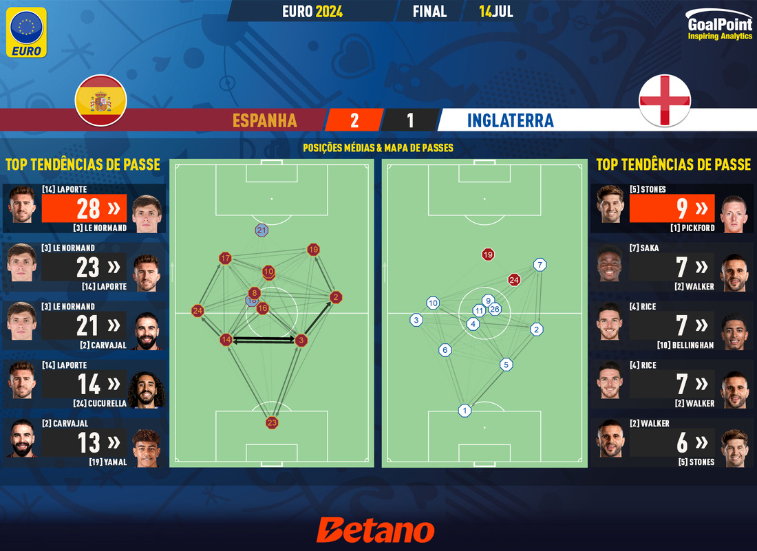 GoalPoint-2024-07-14-Spain-England-EURO-2024-pass-network