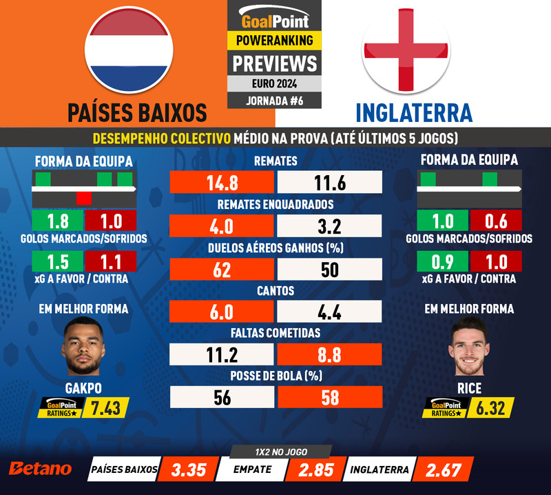 GoalPoint-Preview-Jornada6-Netherlands-England-EURO-2024-1-infog