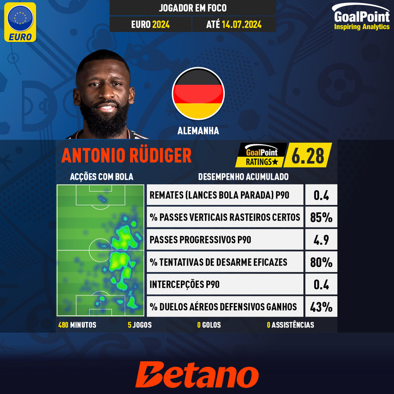 GoalPoint-UEFA-European-Championship-Finals-2018-Antonio-Rüdiger-infog