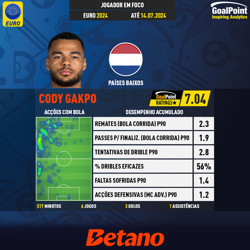 GoalPoint-UEFA-European-Championship-Finals-2018-Cody-Gakpo-infog