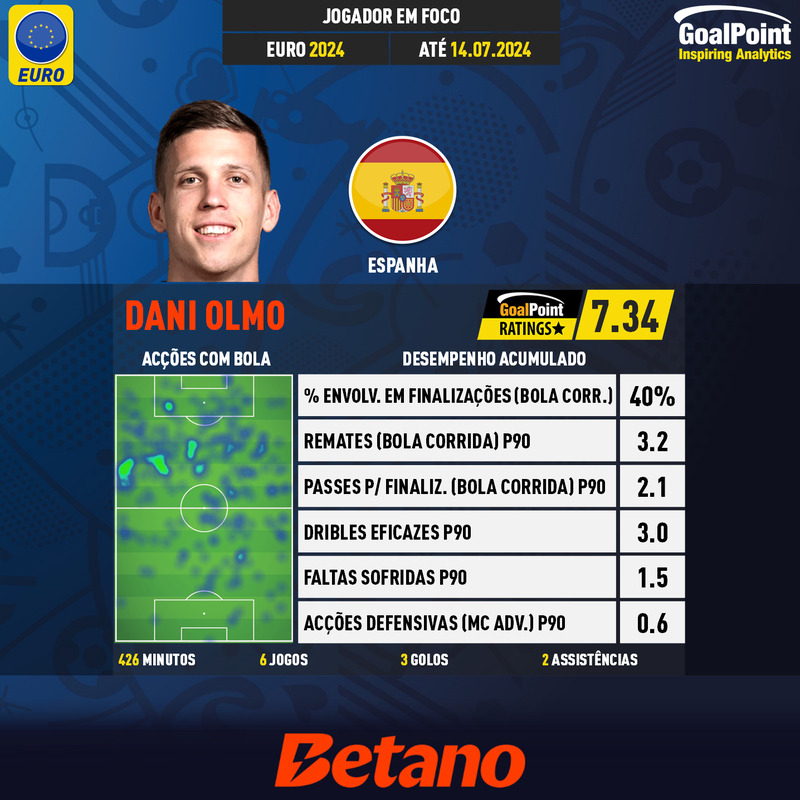 GoalPoint-UEFA-European-Championship-Finals-2018-Dani-Olmo-infog