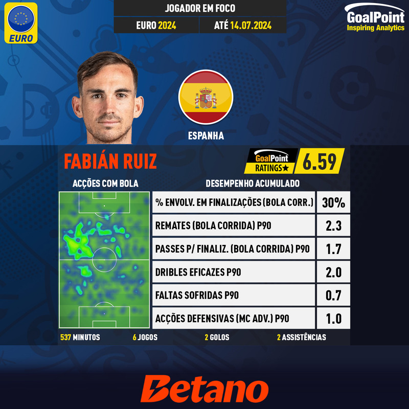 GoalPoint-UEFA-European-Championship-Finals-2018-Fabián-Ruiz-infog