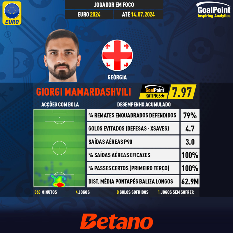 GoalPoint-UEFA-European-Championship-Finals-2018-Giorgi-Mamardashvili-infog