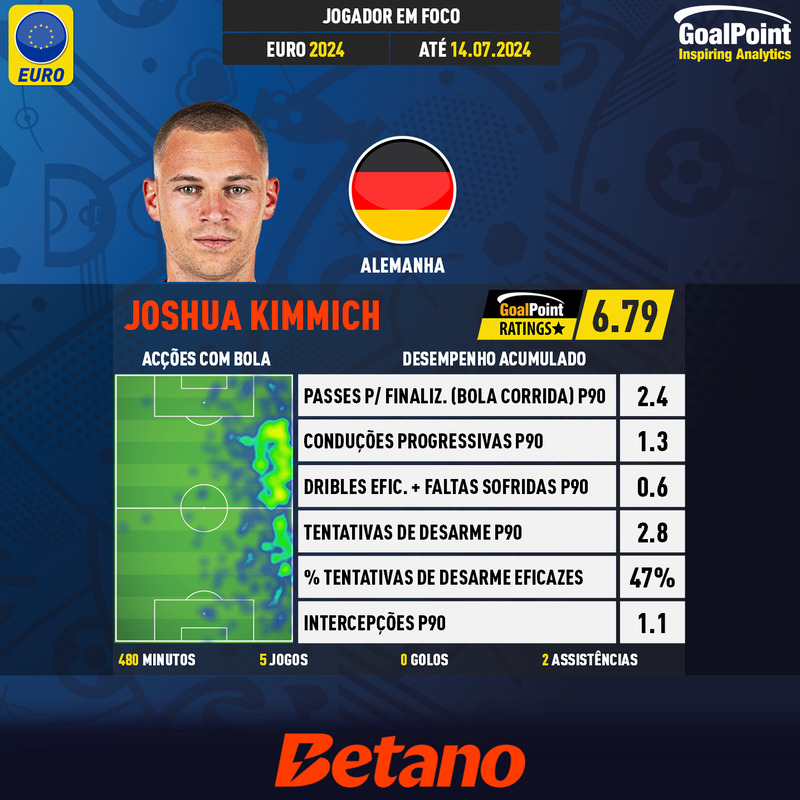 GoalPoint-UEFA-European-Championship-Finals-2018-Joshua-Kimmich-infog