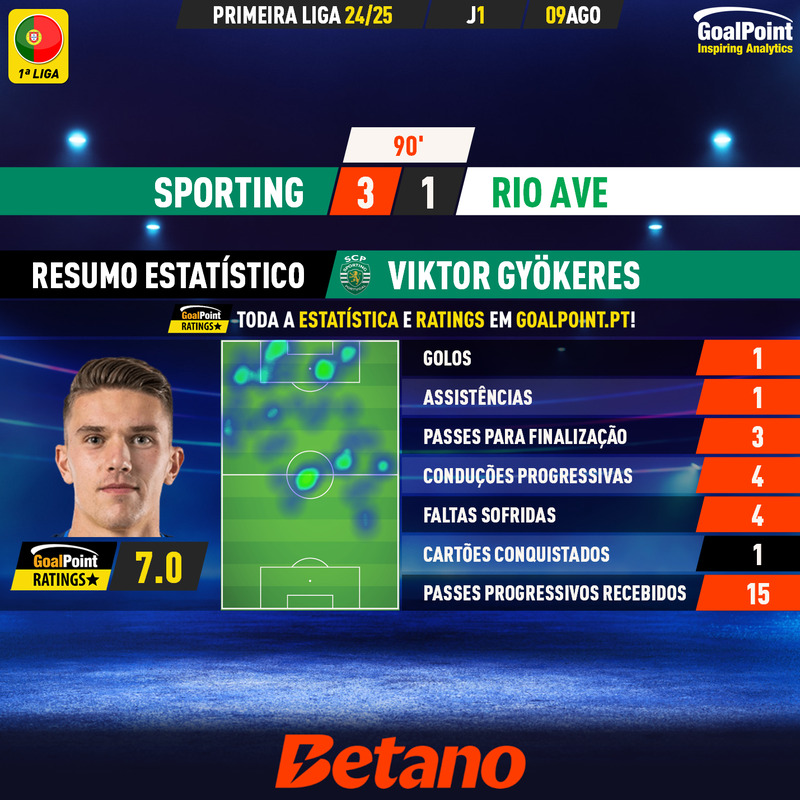 GoalPoint-2024-08-09-Sporting-Rio-Ave-Home-Viktor-Gyökeres-Primeira-Liga-202425-MVP