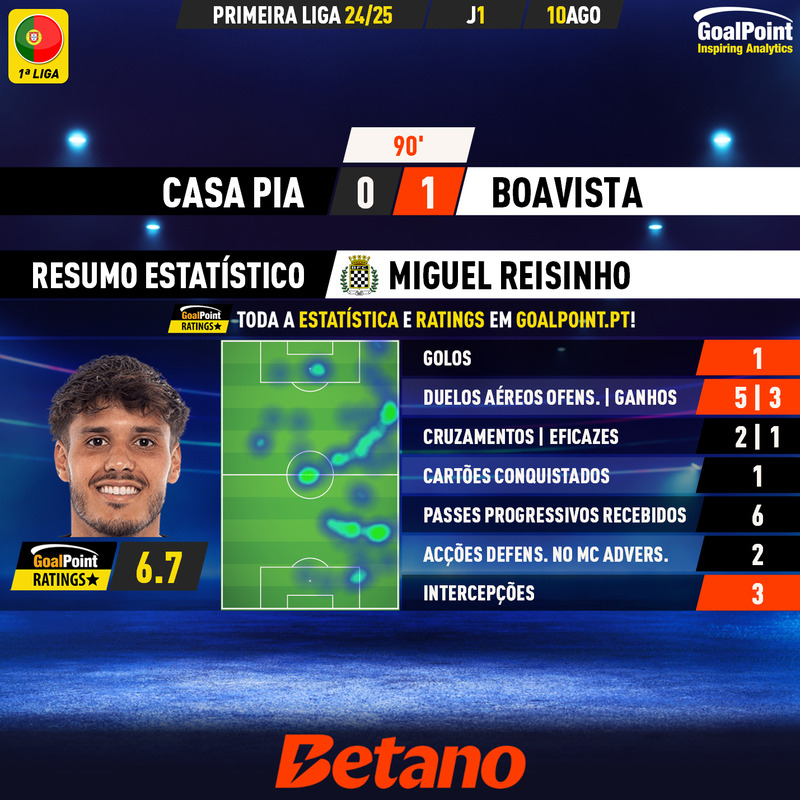 GoalPoint-2024-08-10-Casa-Pia-Boavista-Away-Miguel-Reisinho-Primeira-Liga-202425-MVP