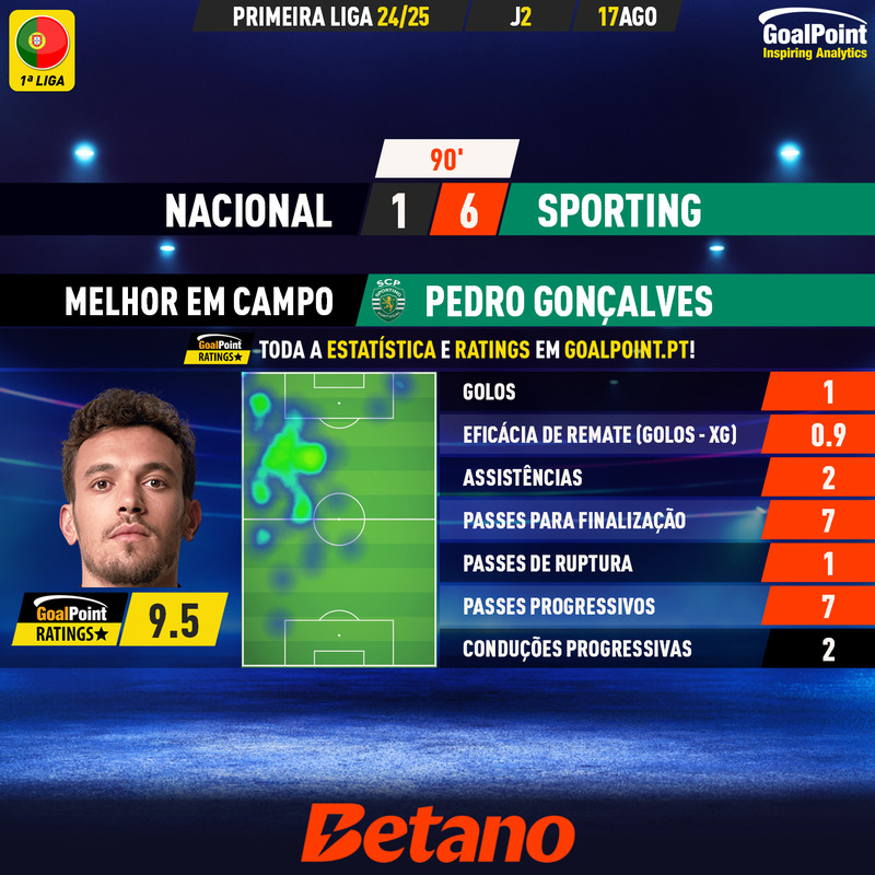 GoalPoint-2024-08-17-Nacional-Sporting-Away-Pedro-Gonçalves-Primeira-Liga-202425-MVP