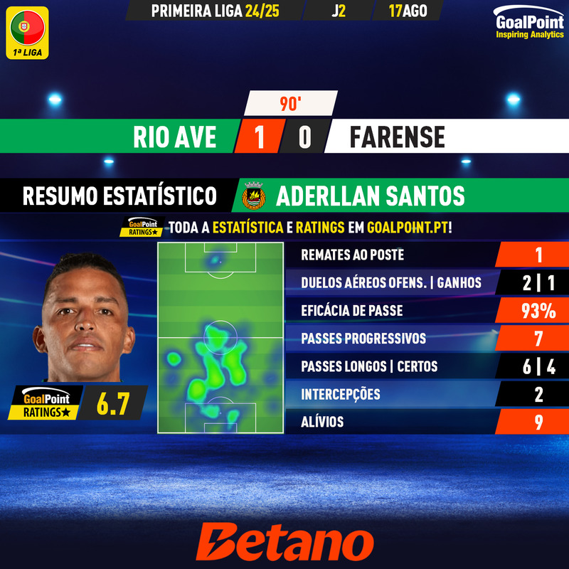 GoalPoint-2024-08-17-Rio-Ave-Farense-Home-Aderllan-Santos-Primeira-Liga-202425-MVP