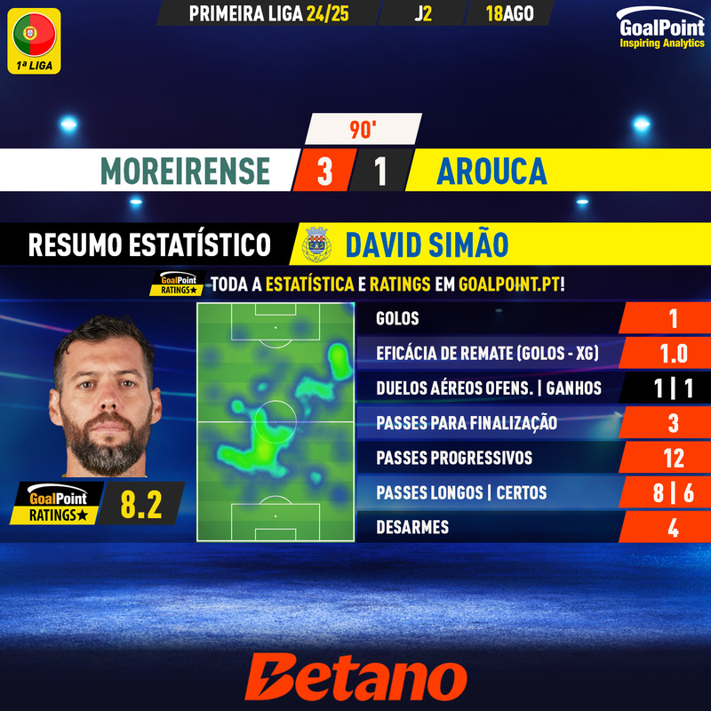 GoalPoint-2024-08-18-Moreirense-Arouca-Away-David-Simão-Primeira-Liga-202425-MVP