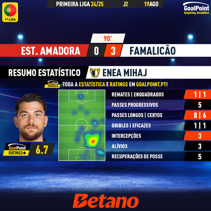 GoalPoint-2024-08-19-Estrela-Amadora-Famalicao-Away-Enea-Mihaj-Primeira-Liga-202425-MVP