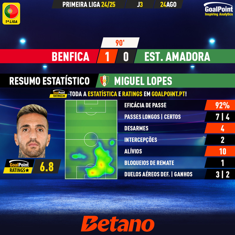 GoalPoint-2024-08-24-Benfica-Estrela-Amadora-Away-Miguel-Lopes-Primeira-Liga-202425-MVP