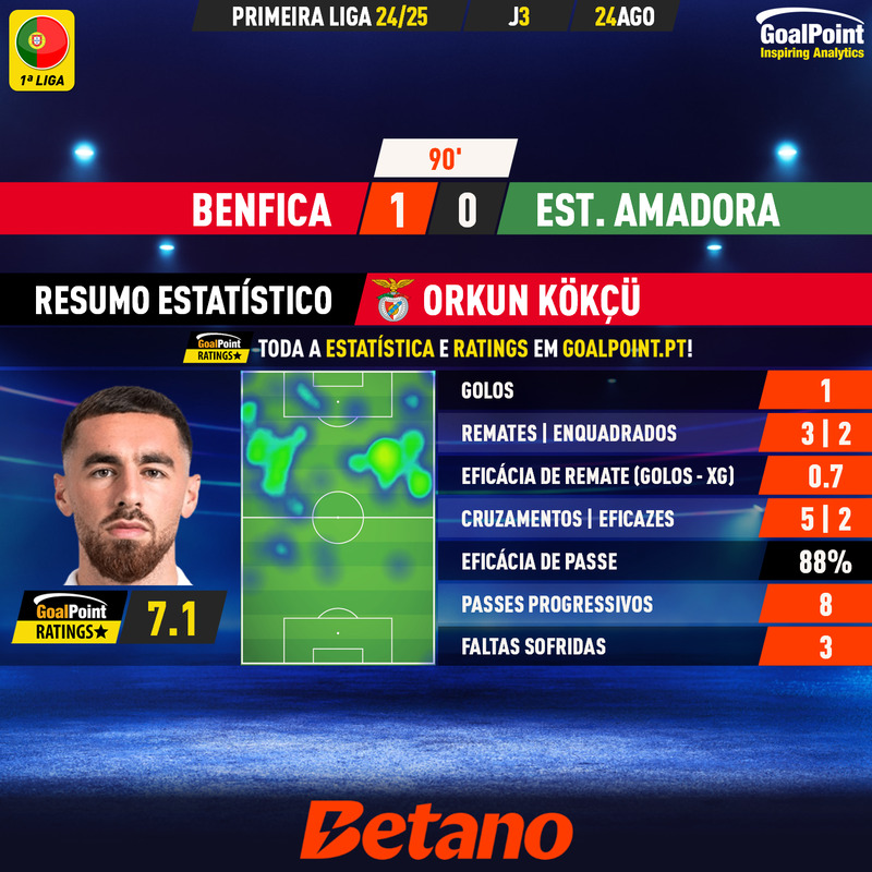 GoalPoint-2024-08-24-Benfica-Estrela-Amadora-Home-Orkun-Kökçü-Primeira-Liga-202425-MVP