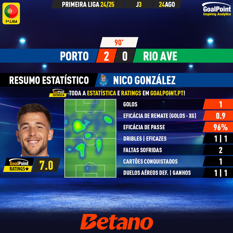 GoalPoint-2024-08-24-Porto-Rio-Ave-Home-Nico-González-Primeira-Liga-202425-MVP