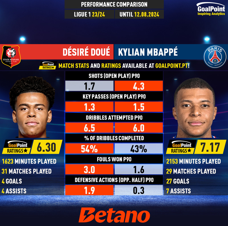 GoalPoint-Désiré_Doué_2023_vs_Kylian_Mbappé_2023-infog