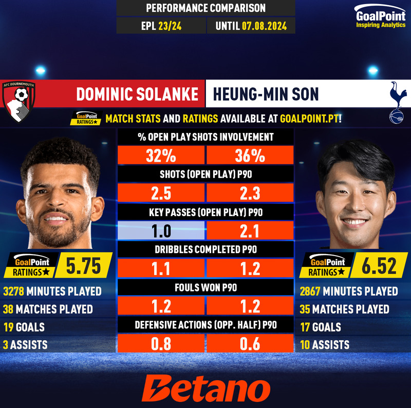 GoalPoint-Dominic_Solanke_2023_vs_Heung-Min_Son_2023-infog