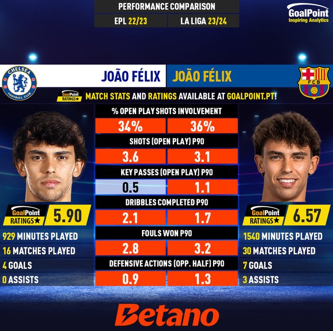 GoalPoint-João_Félix_2022_vs_João_Félix_2023-infog