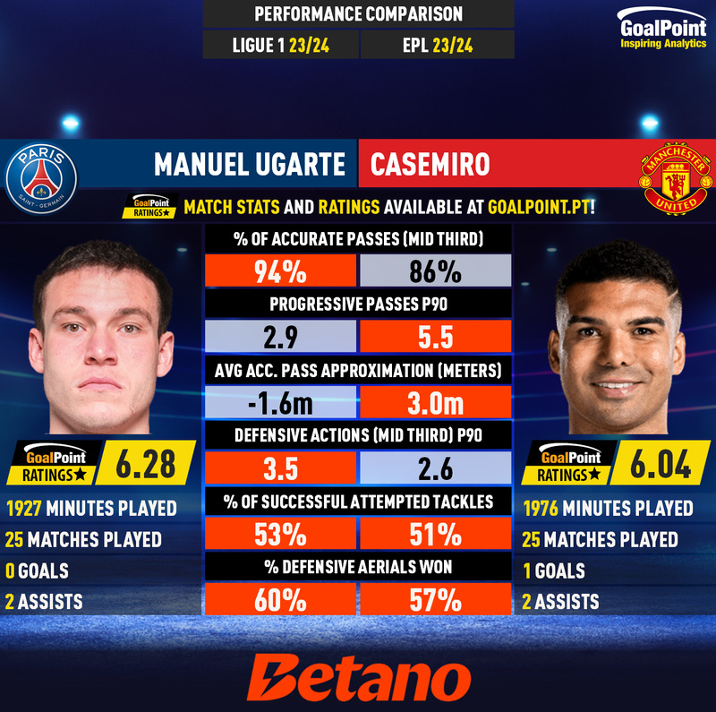 GoalPoint-Manuel_Ugarte_2023_vs_Casemiro_2023-infog