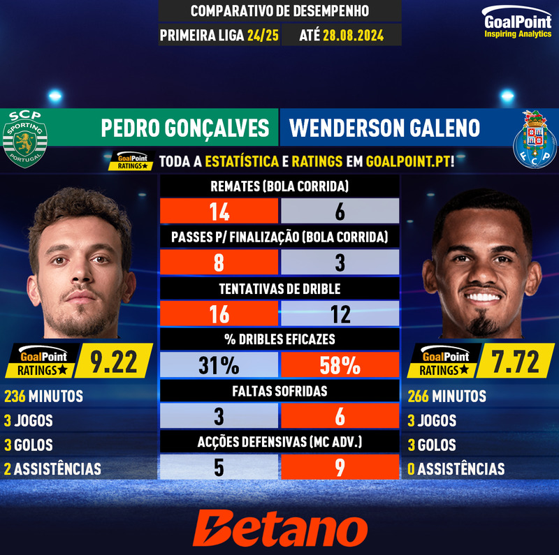 GoalPoint-Pedro_Gonçalves_2024_vs_Wenderson_Galeno_2024-infog