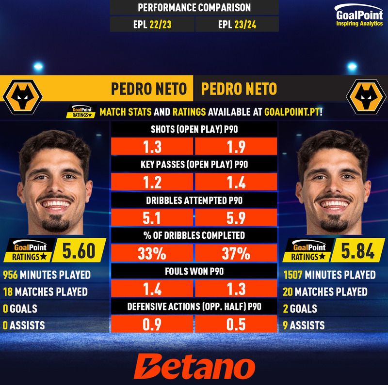 GoalPoint-Pedro_Neto_2022_vs_Pedro_Neto_2023-infog