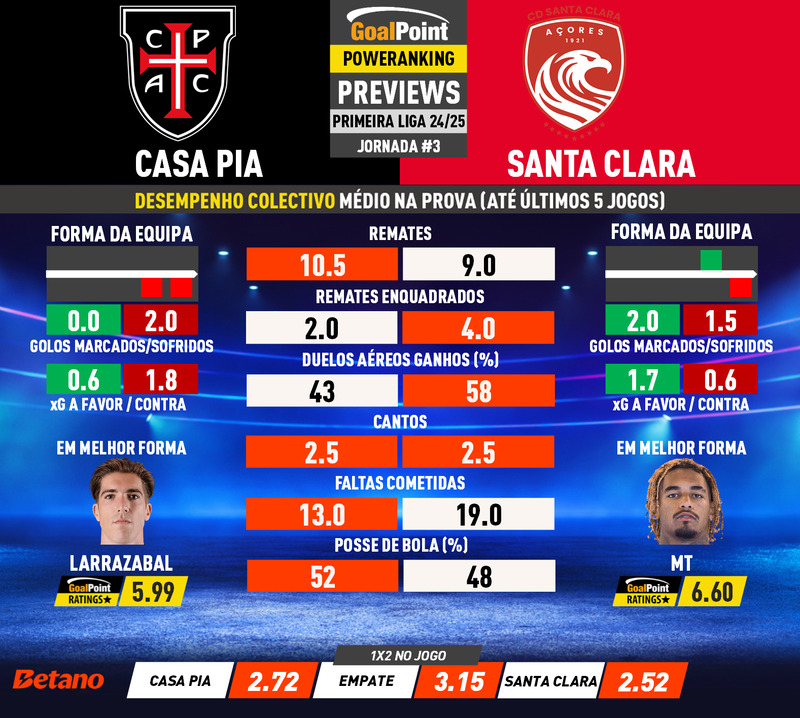 GoalPoint-Preview-Jornada3-Casa-Pia-Santa-Clara-Primeira-Liga-202425-infog