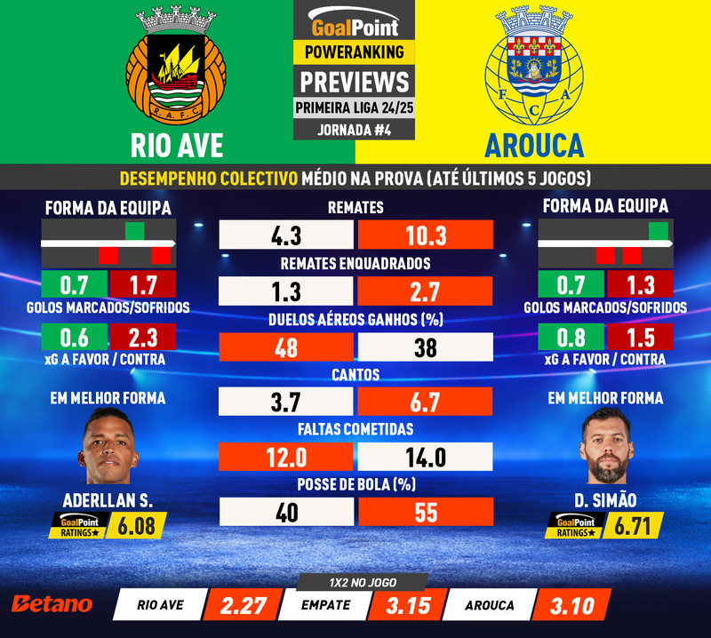 GoalPoint-Preview-Jornada4-Rio-Ave-Arouca-Primeira-Liga-202425-infog