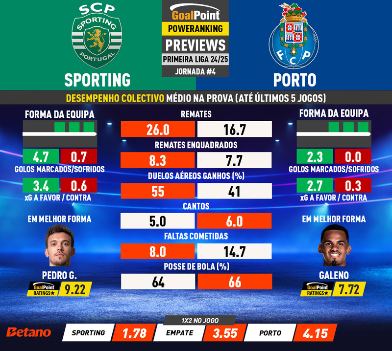 GoalPoint-Preview-Jornada4-Sporting-Porto-Primeira-Liga-202425-infog