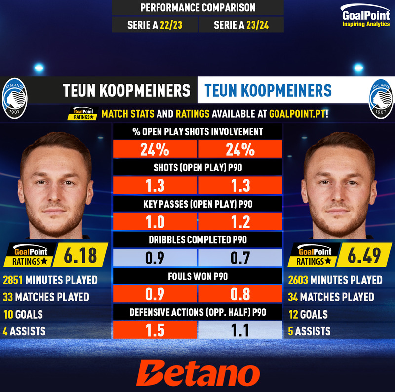 GoalPoint-Teun_Koopmeiners_2022_vs_Teun_Koopmeiners_2023-infog