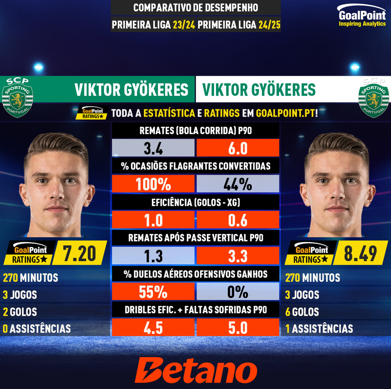 GoalPoint-Viktor_Gyökeres_2023_vs_Viktor_Gyökeres_2024-infog