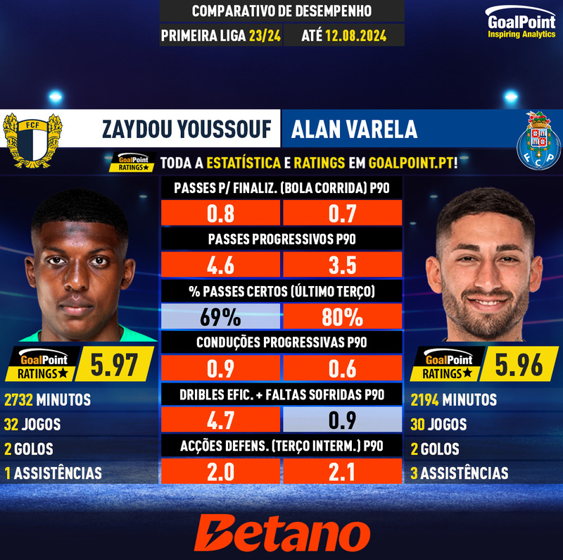 GoalPoint-Zaydou_Youssouf_2023_vs_Alan_Varela_2023-infog