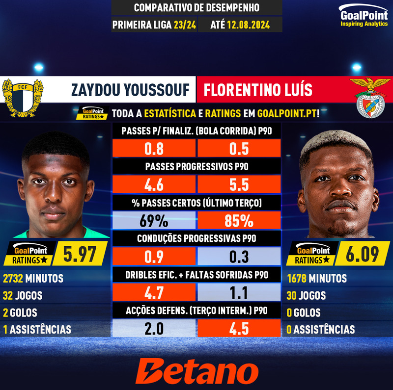 GoalPoint-Zaydou_Youssouf_2023_vs_Florentino_Luís_2023-infog