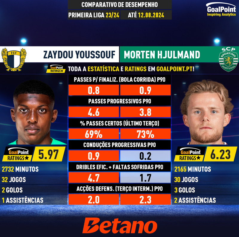 GoalPoint-Zaydou_Youssouf_2023_vs_Morten_Hjulmand_2023-infog