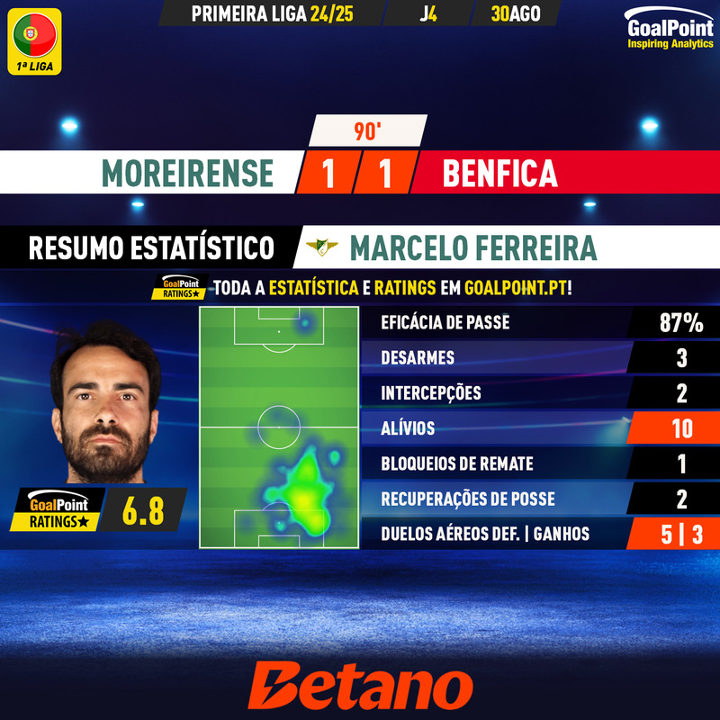 GoalPoint-2024-08-30-Moreirense-Benfica-Home-Marcelo-Ferreira-Primeira-Liga-1-202425-MVP