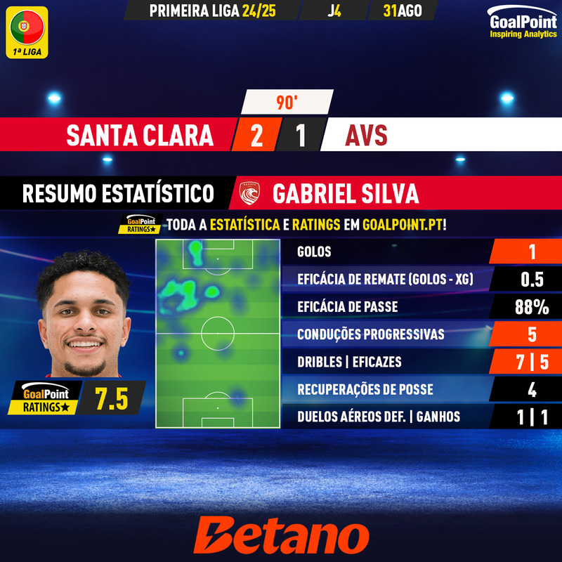 GoalPoint-2024-08-31-Santa-Clara-AVS-Home-Gabriel-Silva-Primeira-Liga-202425-MVP