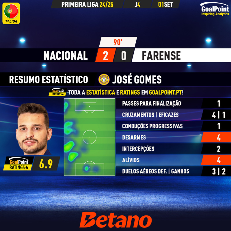 GoalPoint-2024-09-01-Nacional-Farense-Home-José-Gomes-Primeira-Liga-1-202425-MVP