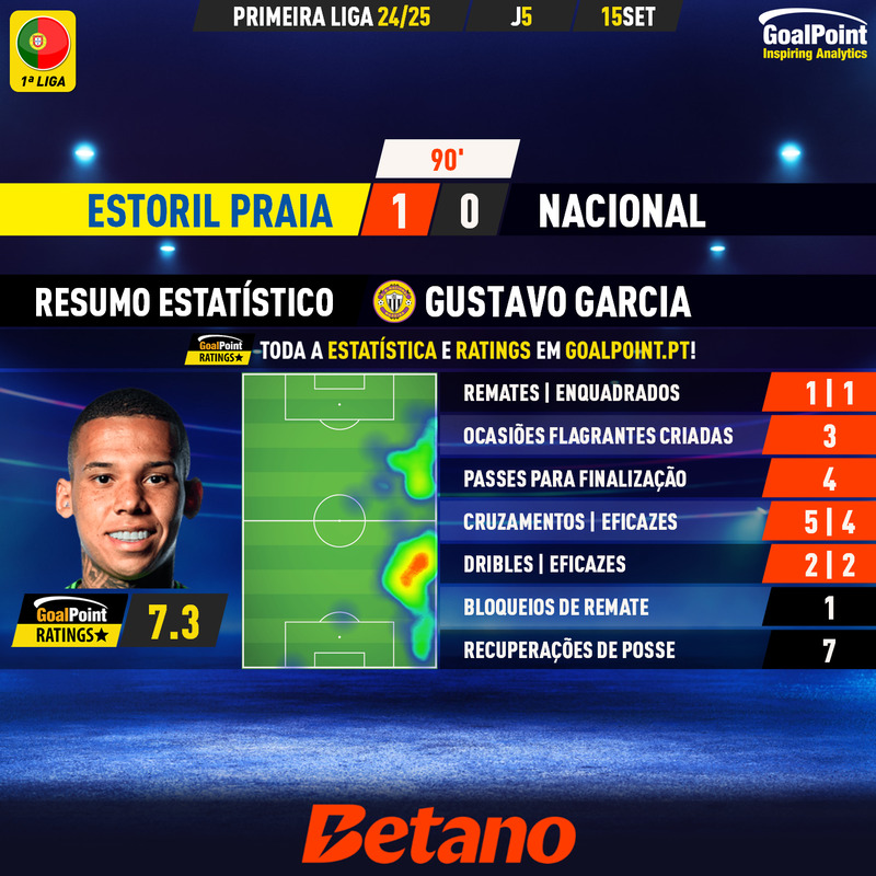 GoalPoint-2024-09-15-Estoril-Nacional-Away-Gustavo-Garcia-Primeira-Liga-202425-MVP