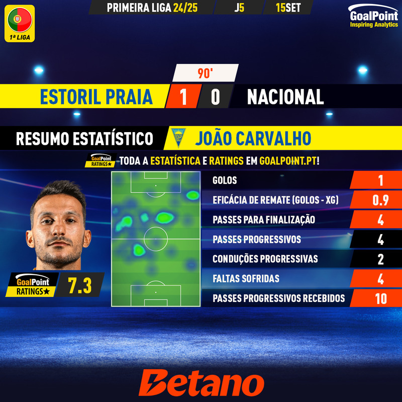 GoalPoint-2024-09-15-Estoril-Nacional-Home-João-Carvalho-Primeira-Liga-202425-MVP