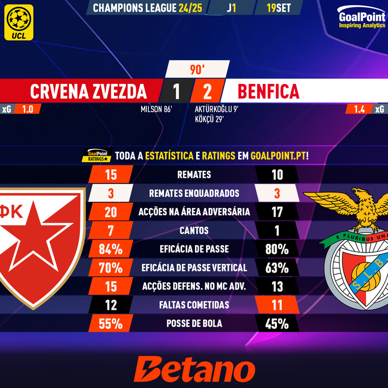 GoalPoint-2024-09-19-Crvena-Zvezda-Benfica-Champions-League-202425-90m