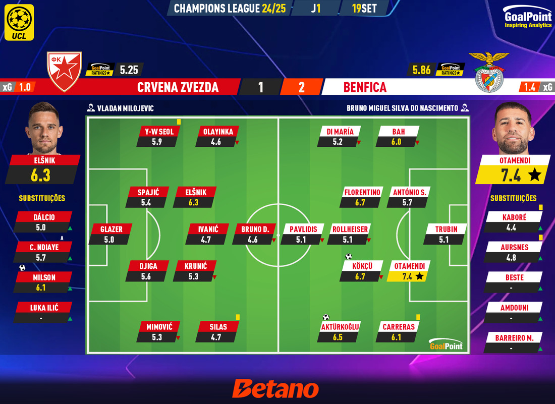 GoalPoint-2024-09-19-Crvena-Zvezda-Benfica-Champions-League-202425-Ratings