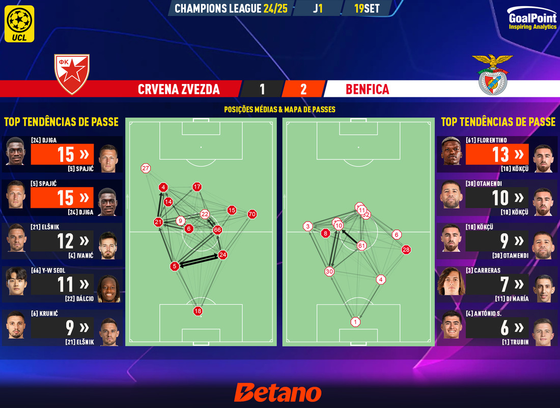 GoalPoint-2024-09-19-Crvena-Zvezda-Benfica-Champions-League-202425-pass-network