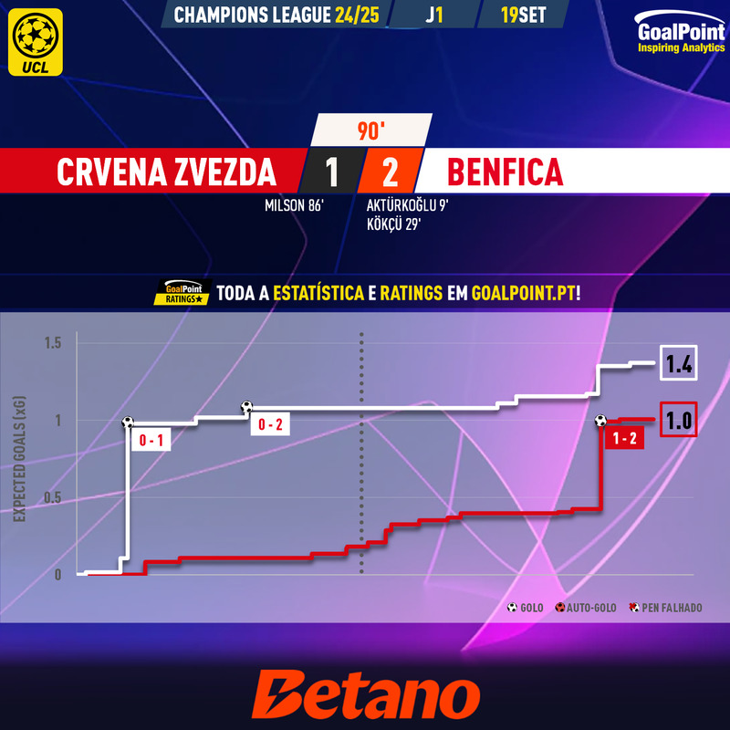 GoalPoint-2024-09-19-Crvena-Zvezda-Benfica-Champions-League-202425-xG