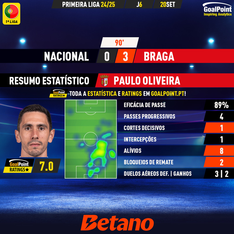 GoalPoint-2024-09-20-Nacional-Braga-Away-Paulo-Oliveira-Primeira-Liga-202425-MVP