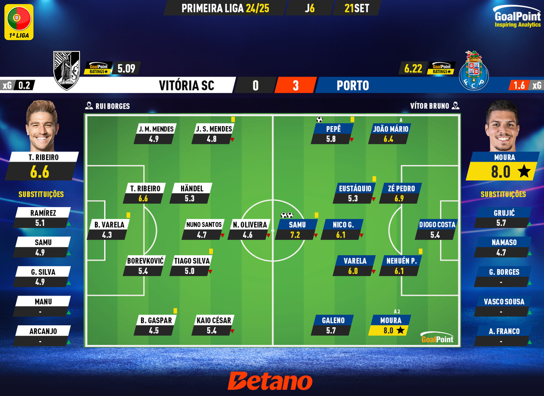 GoalPoint-2024-09-21-Vitoria-SC-Porto-Primeira-Liga-202425-Ratings