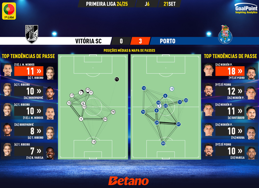 GoalPoint-2024-09-21-Vitoria-SC-Porto-Primeira-Liga-202425-pass-network