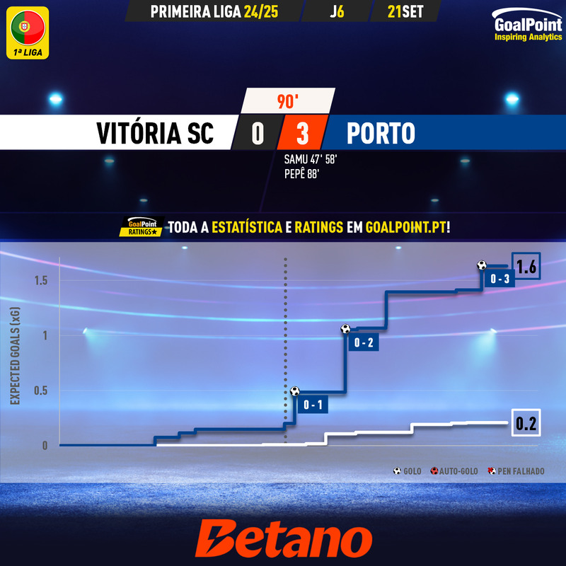 GoalPoint-2024-09-21-Vitoria-SC-Porto-Primeira-Liga-202425-xG