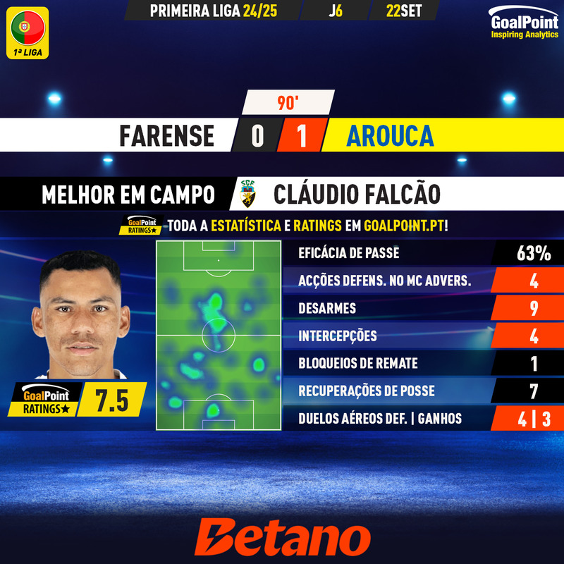 GoalPoint-2024-09-22-Farense-Arouca-Home-Cláudio-Falcão-Primeira-Liga-202425-MVP