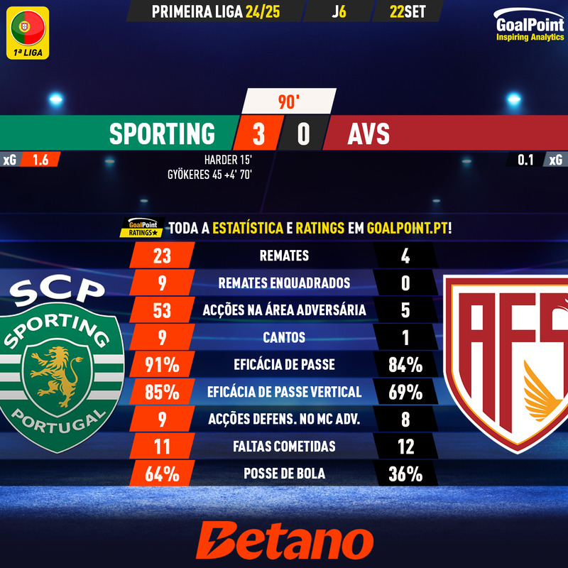 GoalPoint-2024-09-22-Sporting-AVS-Primeira-Liga-202425-90m