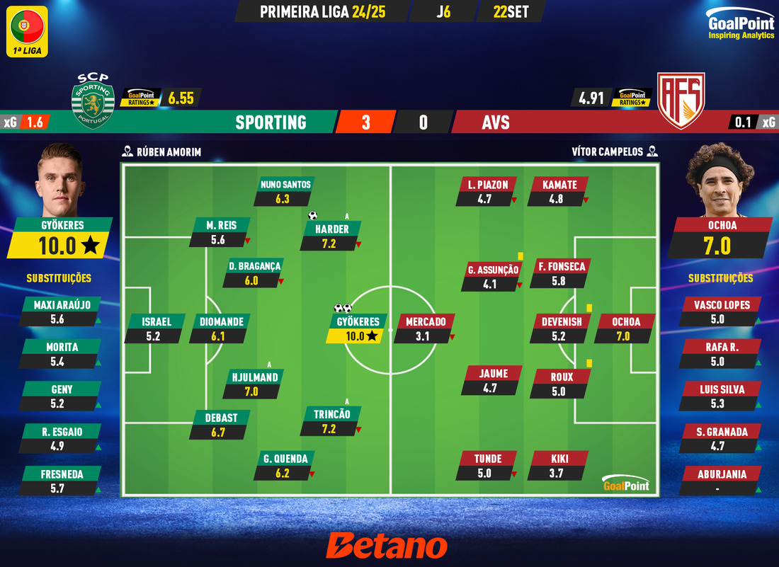 GoalPoint-2024-09-22-Sporting-AVS-Primeira-Liga-202425-Ratings