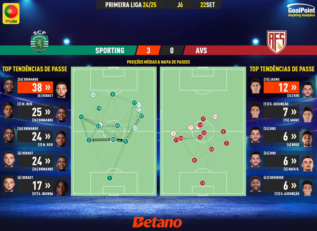 GoalPoint-2024-09-22-Sporting-AVS-Primeira-Liga-202425-pass-network