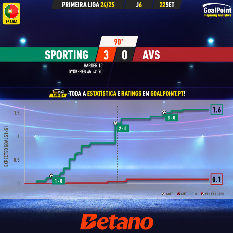 GoalPoint-2024-09-22-Sporting-AVS-Primeira-Liga-202425-xG