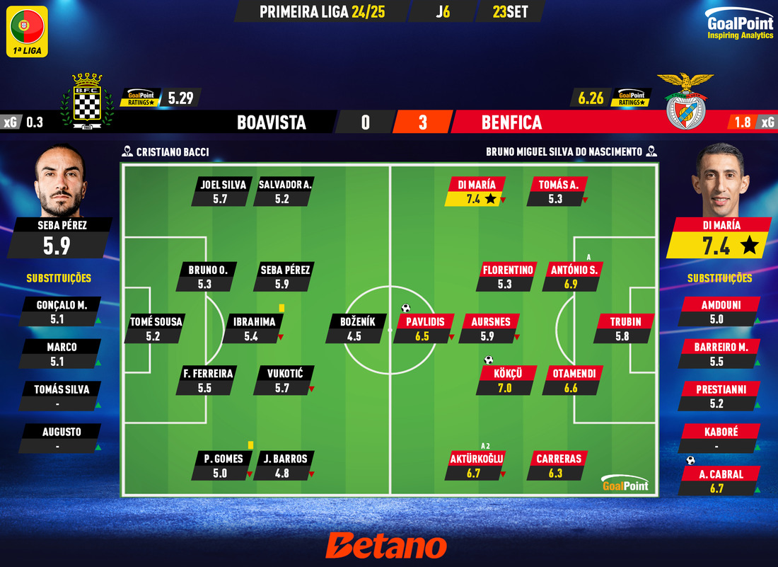 GoalPoint-2024-09-23-Boavista-Benfica-Primeira-Liga-202425-1-Ratings